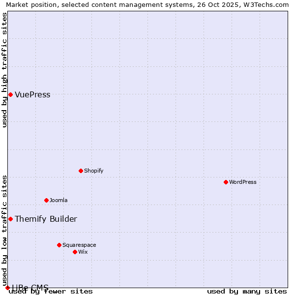 Market position of Themify Builder vs. VuePress vs. LiBe CMS
