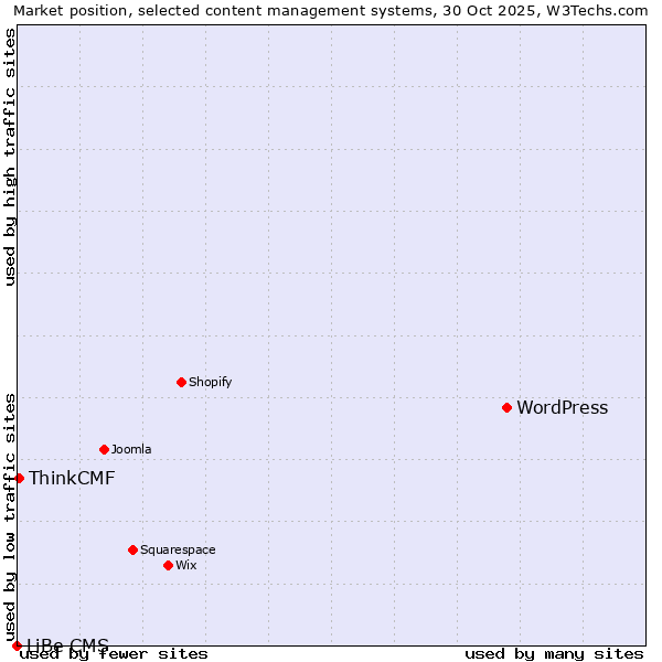 Market position of WordPress vs. ThinkCMF vs. LiBe CMS