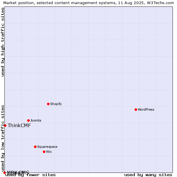 Market position of ThinkCMF vs. LiBe CMS vs. Yo!Kart