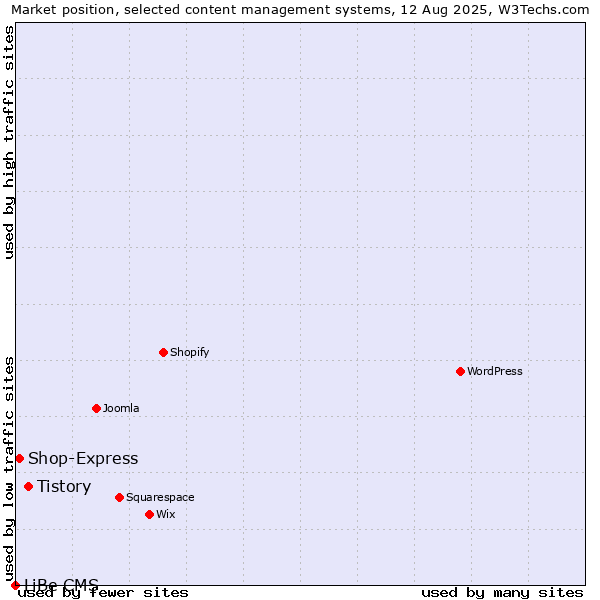 Market position of Tistory vs. Shop-Express vs. LiBe CMS