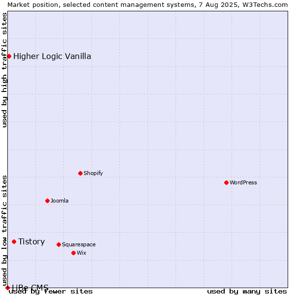 Market position of Tistory vs. Higher Logic Vanilla vs. LiBe CMS