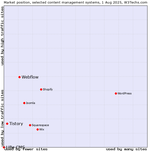 Market position of Webflow vs. Tistory vs. LiBe CMS