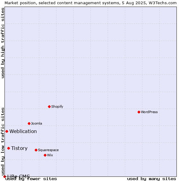 Market position of Tistory vs. Weblication vs. LiBe CMS