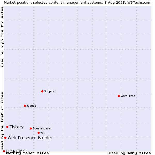Market position of Tistory vs. Web Presence Builder vs. LiBe CMS
