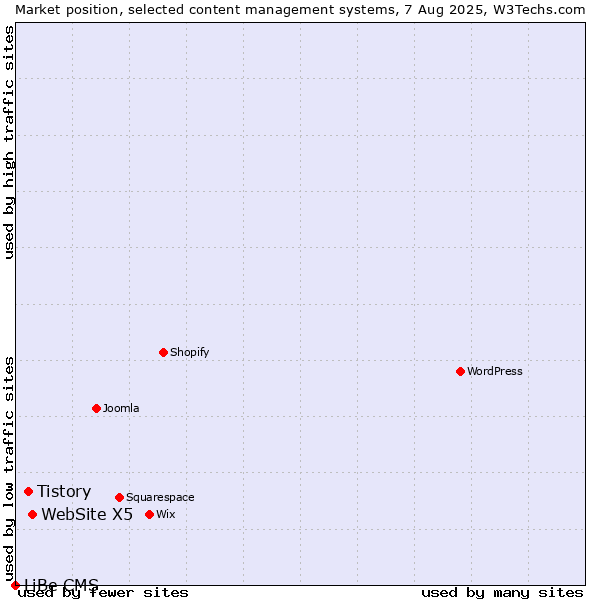 Market position of WebSite X5 vs. Tistory vs. LiBe CMS
