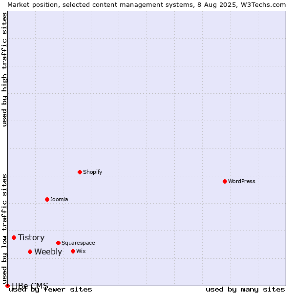 Market position of Weebly vs. Tistory vs. LiBe CMS