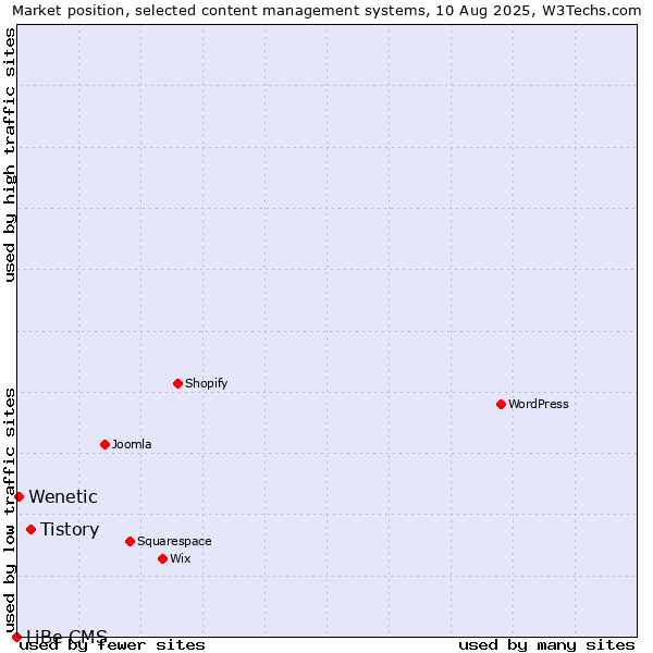 Market position of Tistory vs. Wenetic vs. LiBe CMS