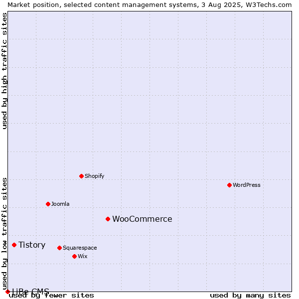 Market position of WooCommerce vs. Tistory vs. LiBe CMS