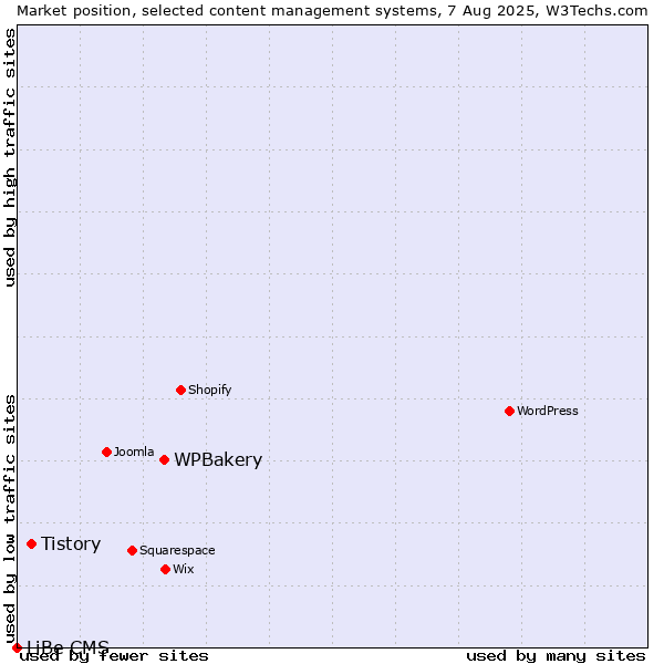 Market position of WPBakery vs. Tistory vs. LiBe CMS