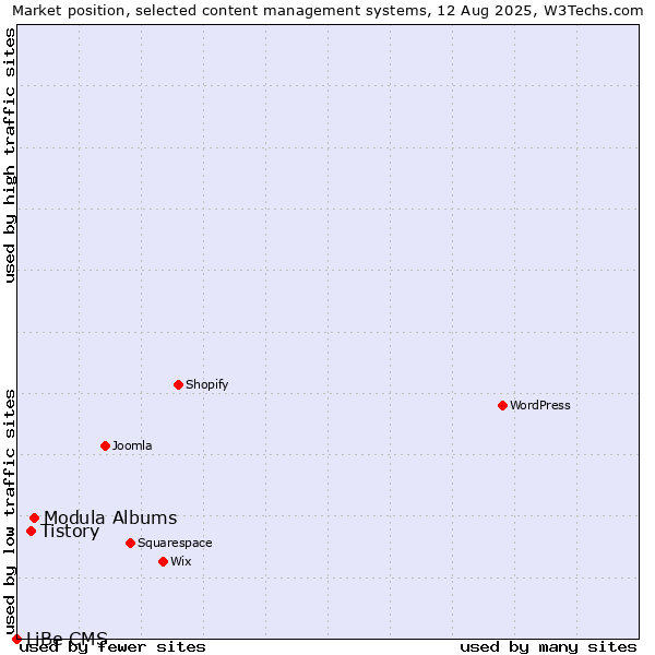 Market position of Modula Albums vs. Tistory vs. LiBe CMS