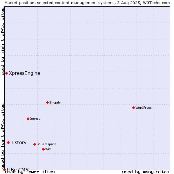 Market position of Tistory vs. XpressEngine vs. LiBe CMS