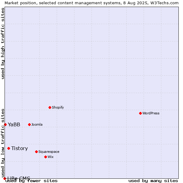 Market position of Tistory vs. YaBB vs. LiBe CMS