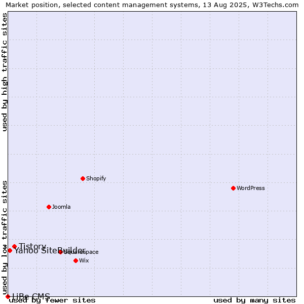 Market position of Tistory vs. Yahoo SiteBuilder vs. LiBe CMS