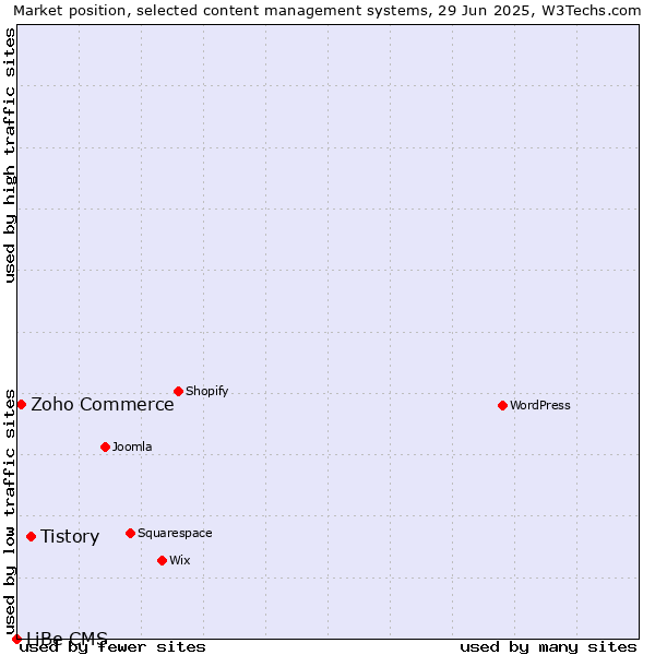 Market position of Tistory vs. Zoho Commerce vs. LiBe CMS