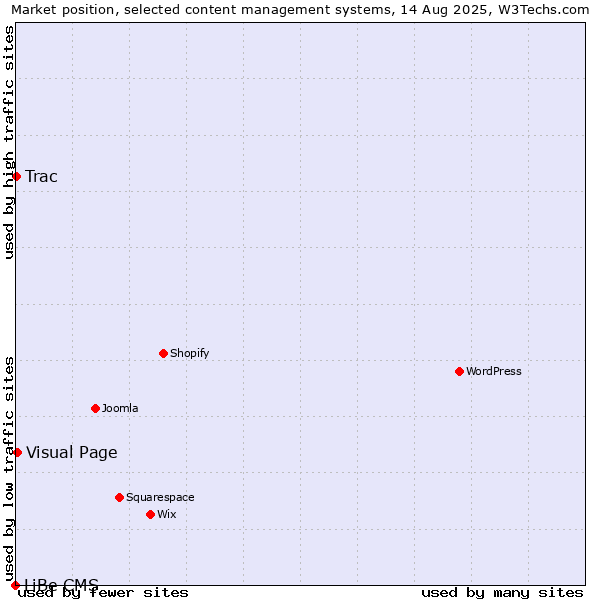 Market position of Visual Page vs. Trac vs. LiBe CMS