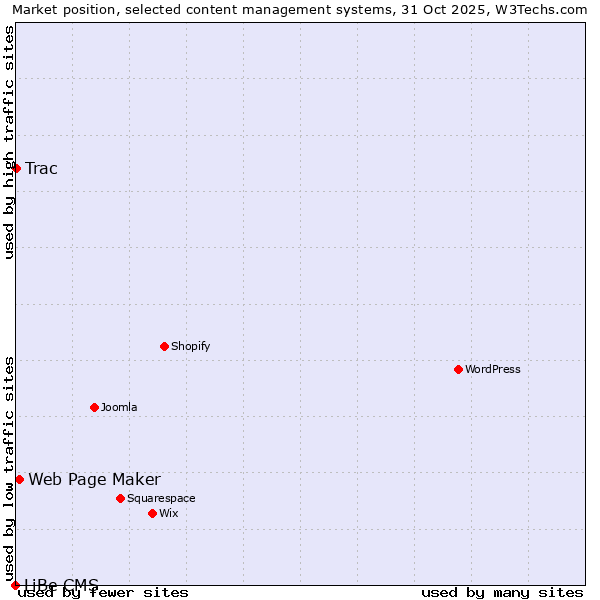 Market position of Web Page Maker vs. Trac vs. LiBe CMS