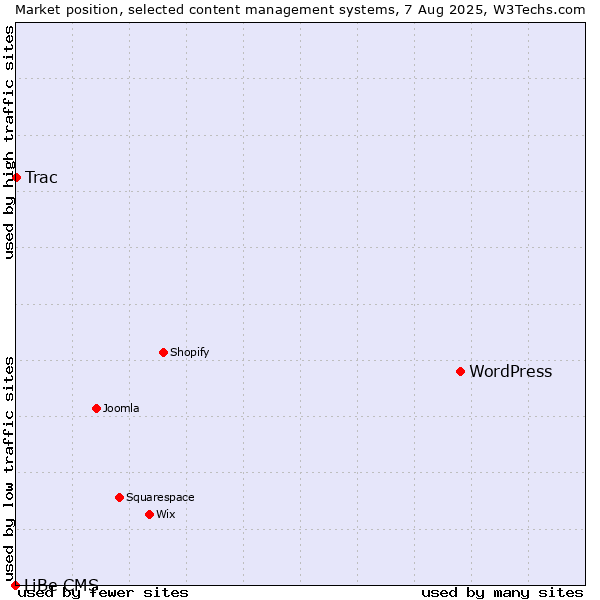 Market position of WordPress vs. Trac vs. LiBe CMS
