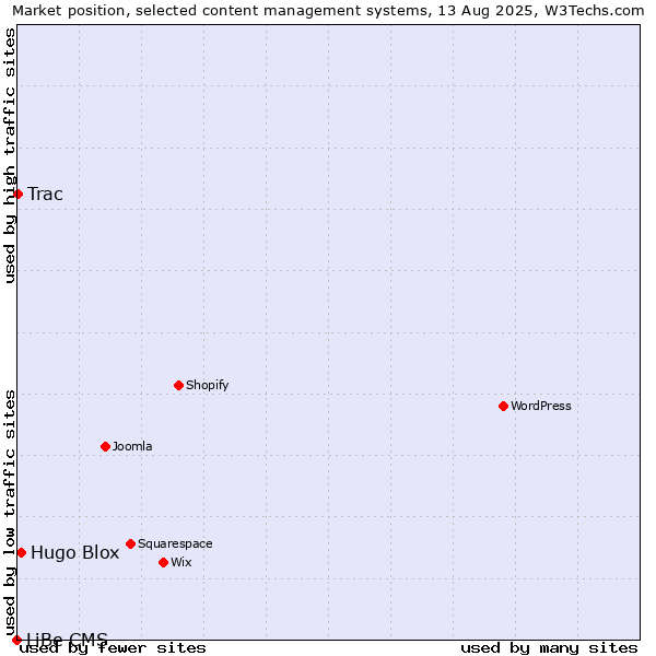 Market position of Hugo Blox vs. Trac vs. LiBe CMS