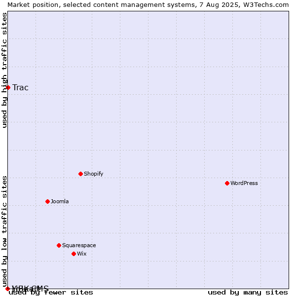 Market position of Trac vs. LiBe CMS vs. Yo!Kart