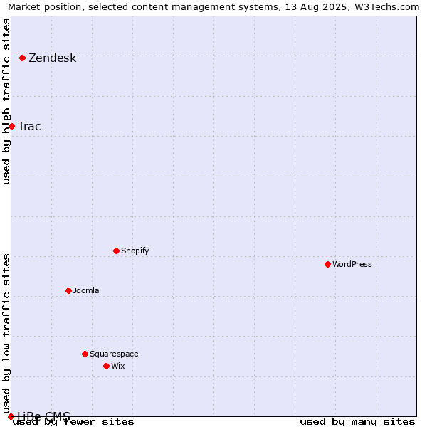 Market position of Zendesk vs. Trac vs. LiBe CMS