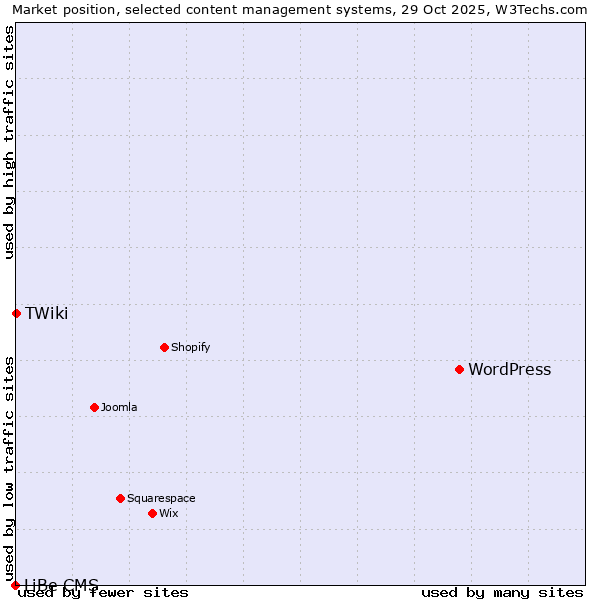 Market position of WordPress vs. TWiki vs. LiBe CMS