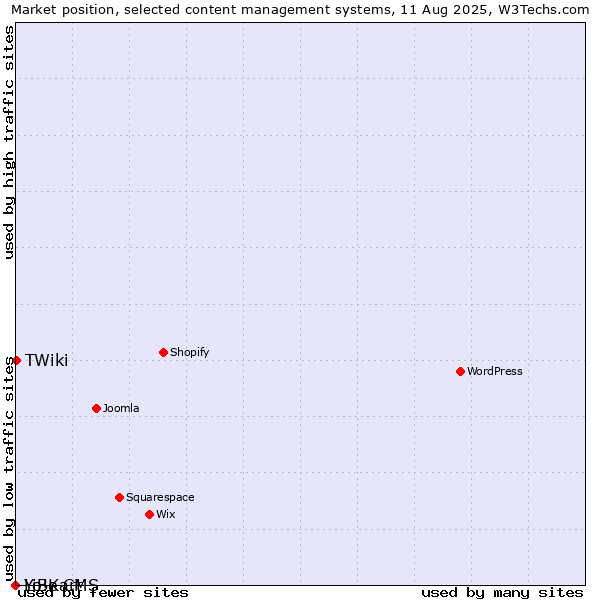 Market position of TWiki vs. LiBe CMS vs. Yo!Kart