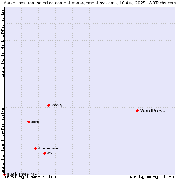 Market position of WordPress vs. Twilight CMS vs. LiBe CMS