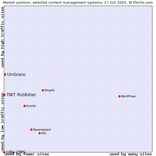 Market position of Umbraco vs. TWT Publisher vs. LiBe CMS