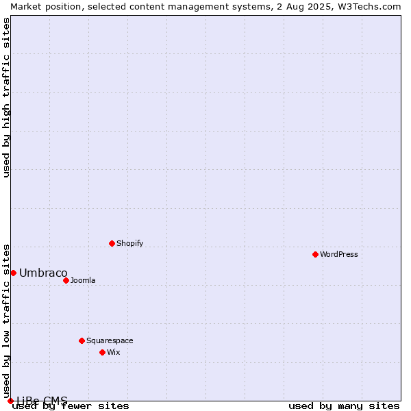 Market position of Umbraco vs. LiBe CMS