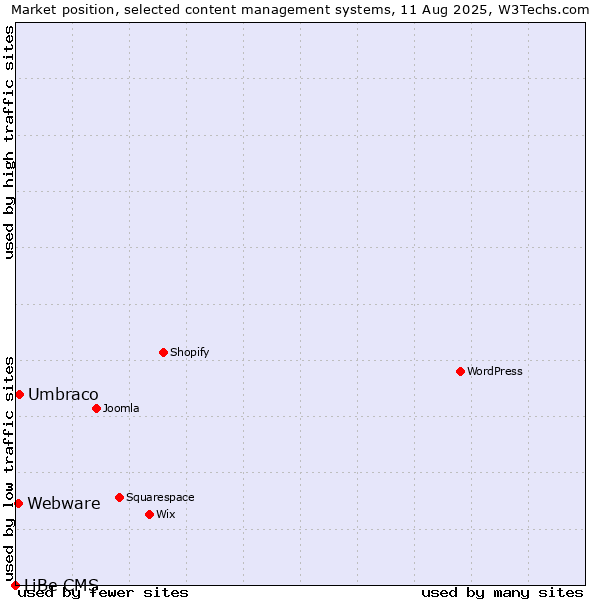 Market position of Umbraco vs. Webware vs. LiBe CMS