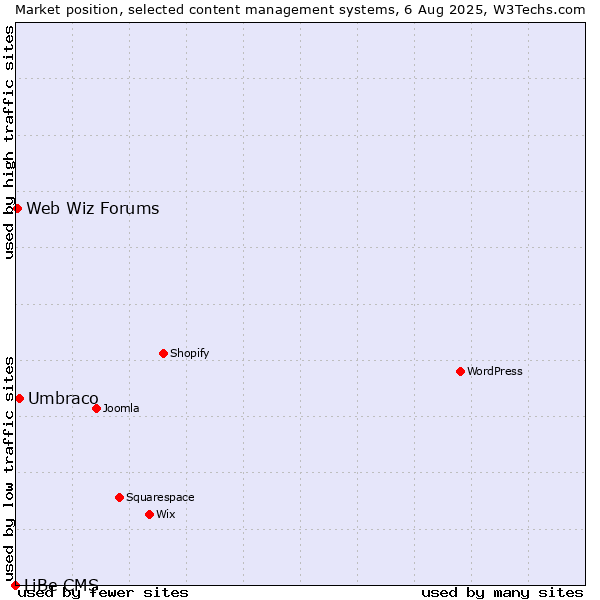Market position of Umbraco vs. Web Wiz Forums vs. LiBe CMS