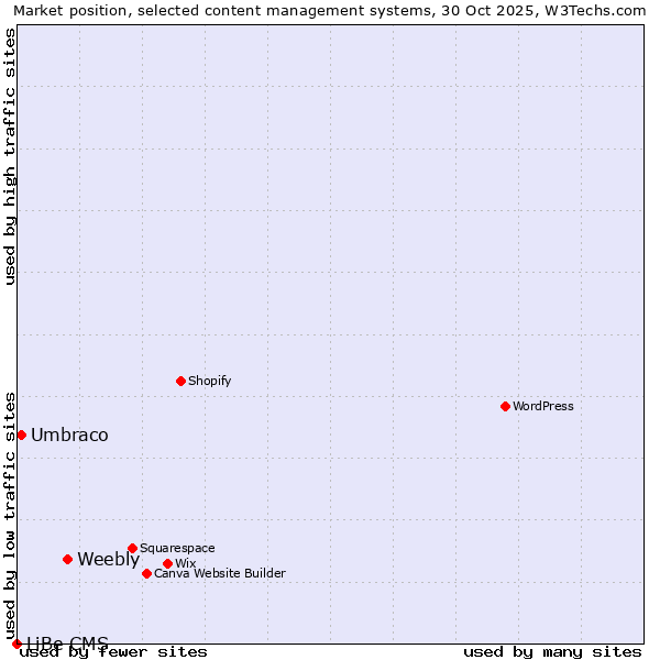 Market position of Weebly vs. Umbraco vs. LiBe CMS