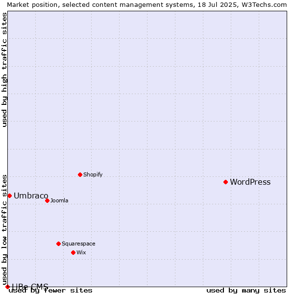 Market position of WordPress vs. Umbraco vs. LiBe CMS