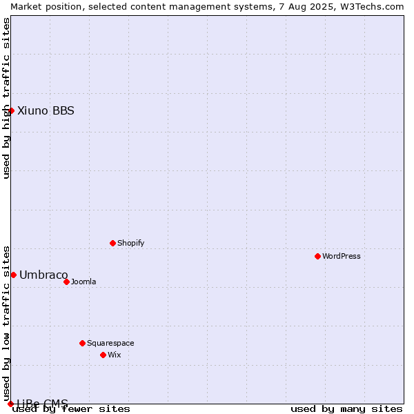 Market position of Umbraco vs. Xiuno BBS vs. LiBe CMS