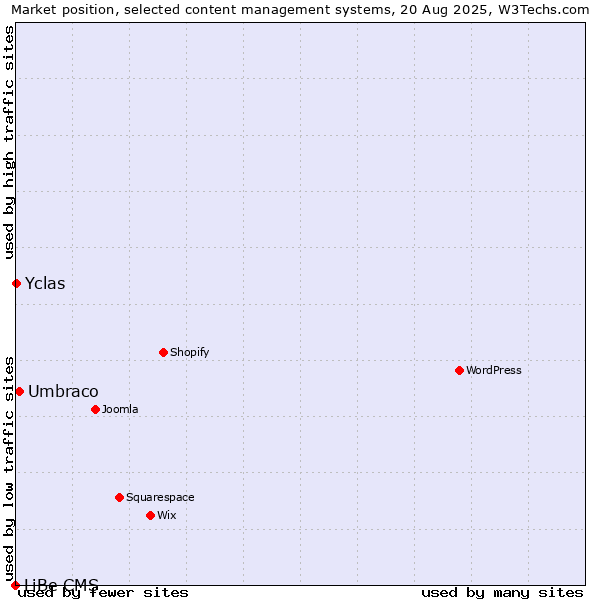Market position of Umbraco vs. Yclas vs. LiBe CMS