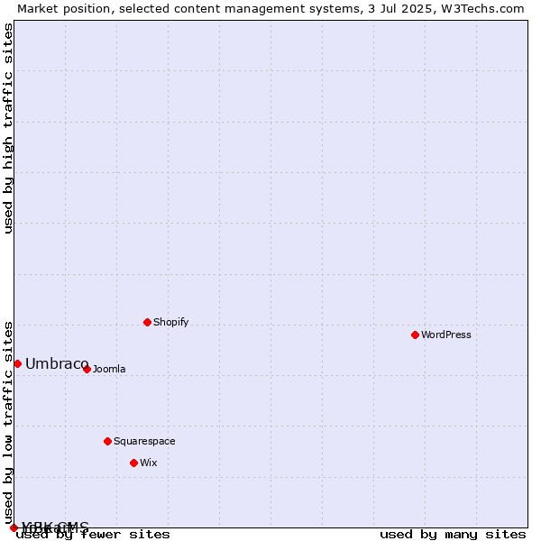 Market position of Umbraco vs. LiBe CMS vs. Yo!Kart