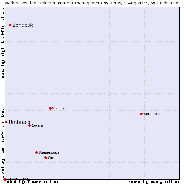 Market position of Zendesk vs. Umbraco vs. LiBe CMS