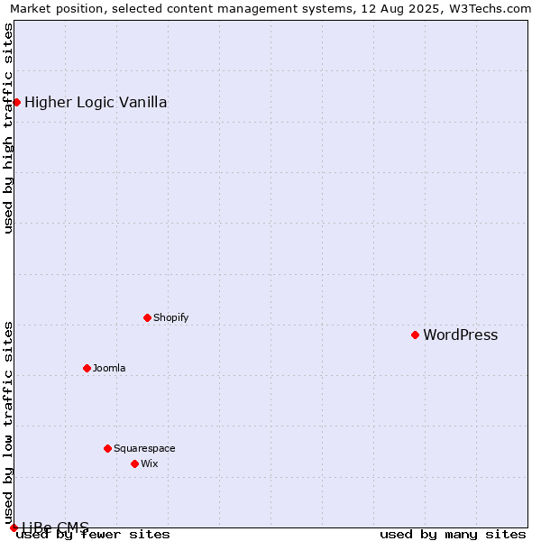 Market position of WordPress vs. Higher Logic Vanilla vs. LiBe CMS