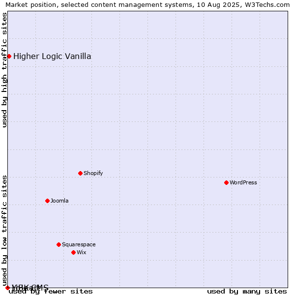 Market position of Higher Logic Vanilla vs. LiBe CMS vs. Yo!Kart