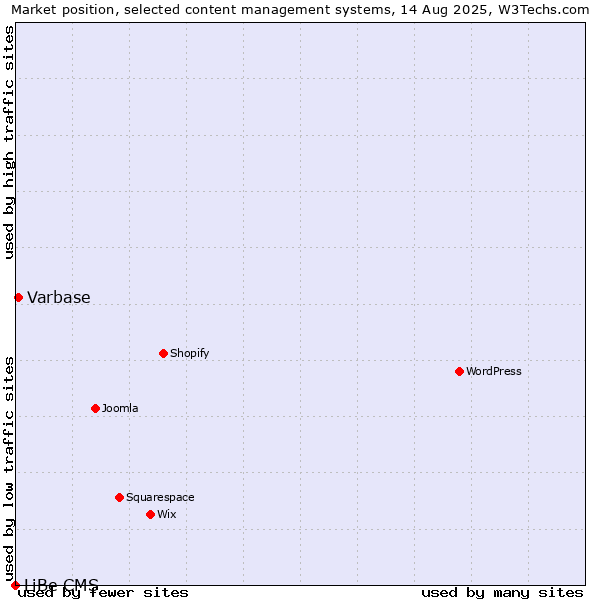 Market position of Varbase vs. LiBe CMS
