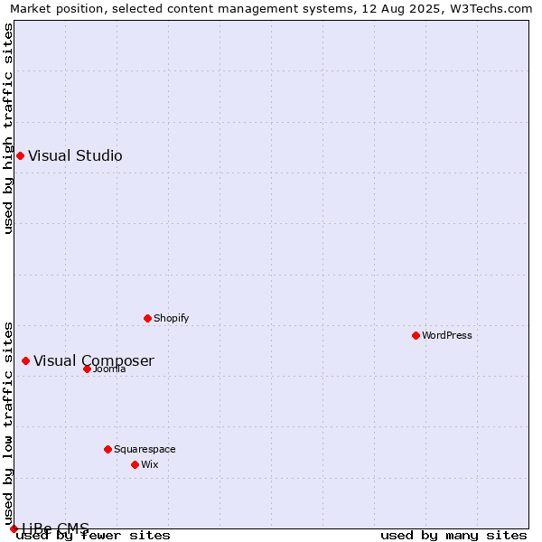 Market position of Visual Composer vs. Visual Studio vs. LiBe CMS