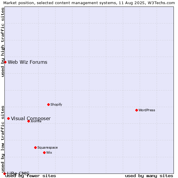 Market position of Visual Composer vs. Web Wiz Forums vs. LiBe CMS