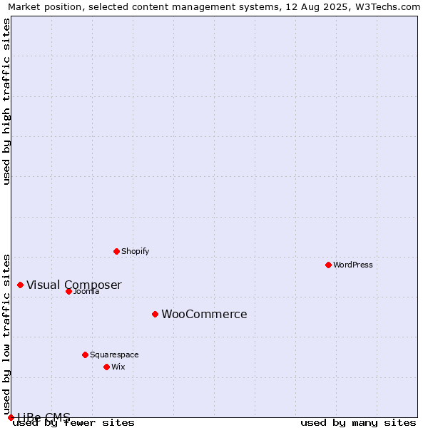 Market position of WooCommerce vs. Visual Composer vs. LiBe CMS