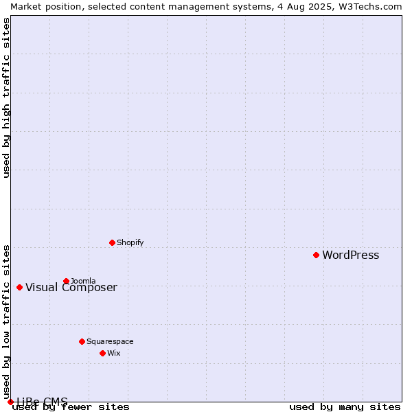 Market position of WordPress vs. Visual Composer vs. LiBe CMS