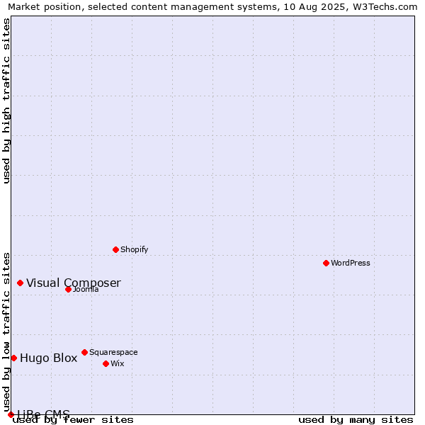 Market position of Visual Composer vs. Hugo Blox vs. LiBe CMS