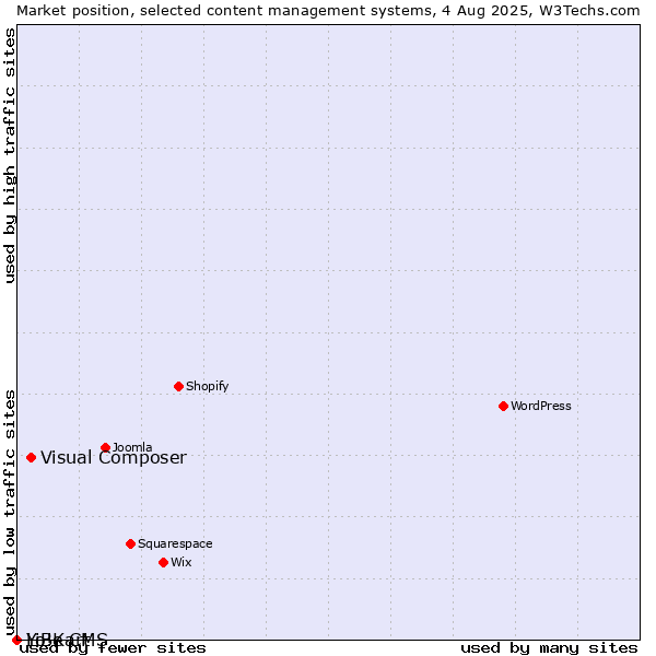 Market position of Visual Composer vs. LiBe CMS vs. Yo!Kart