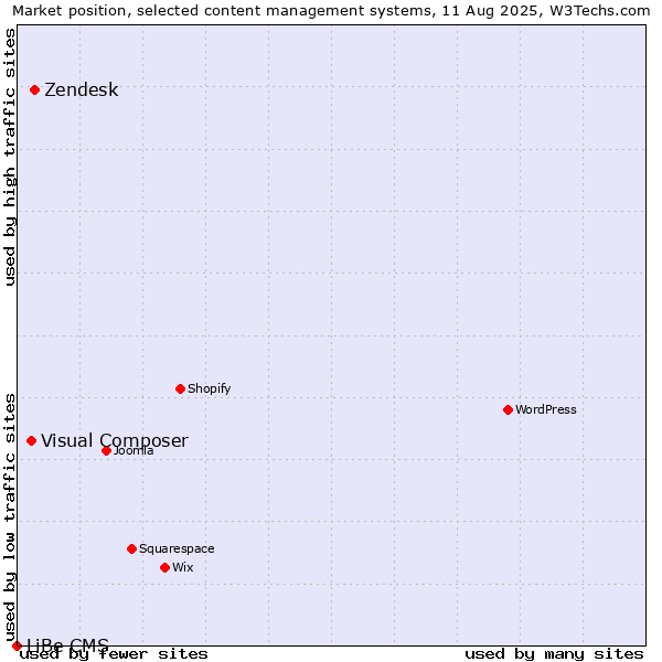 Market position of Zendesk vs. Visual Composer vs. LiBe CMS