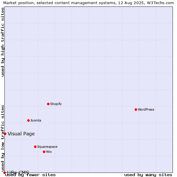 Market position of Visual Page vs. LiBe CMS