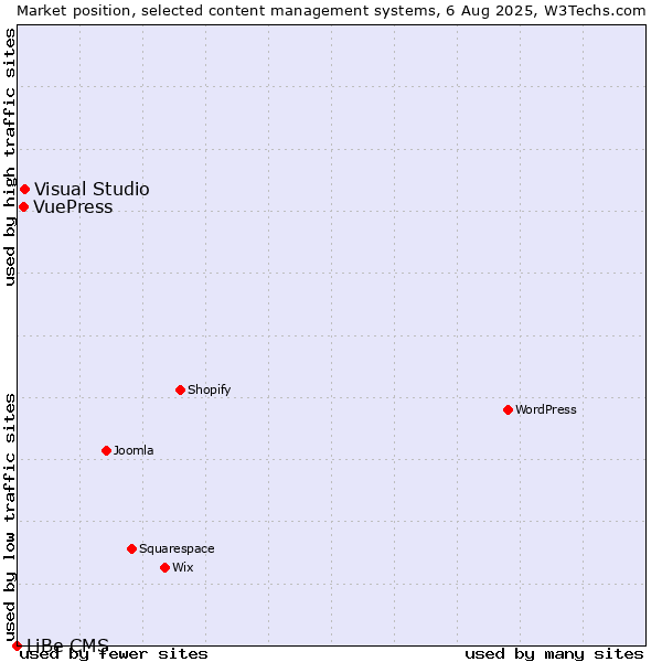 Market position of Visual Studio vs. VuePress vs. LiBe CMS