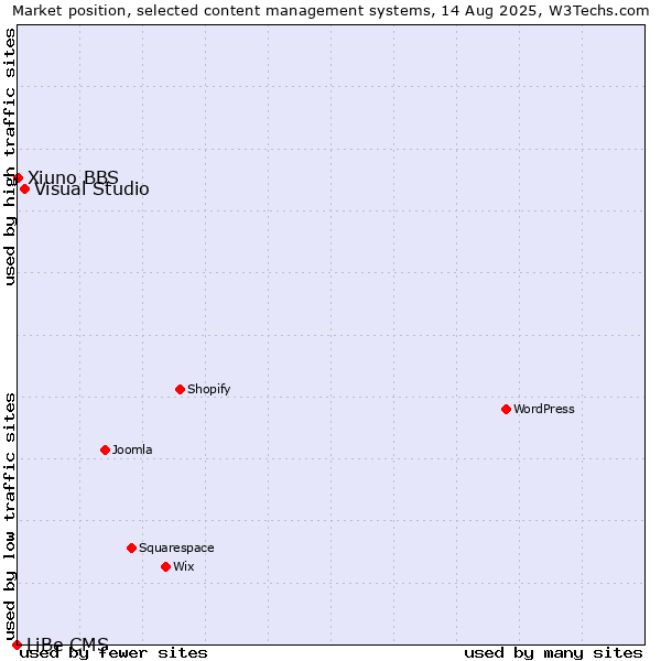 Market position of Visual Studio vs. Xiuno BBS vs. LiBe CMS